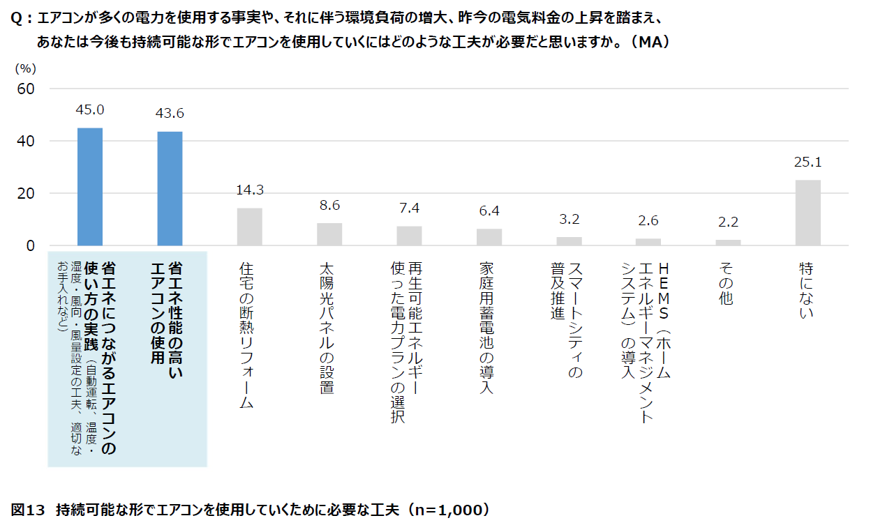 持続可能な形でエアコンを使用していくために必要な工夫